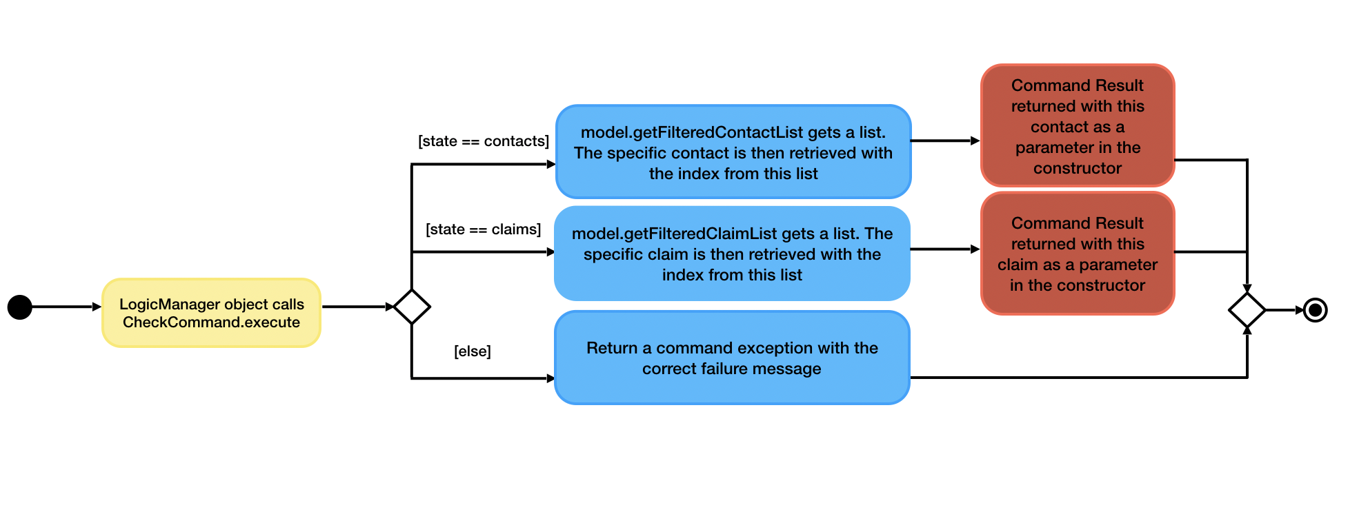 CheckActivityDiagram