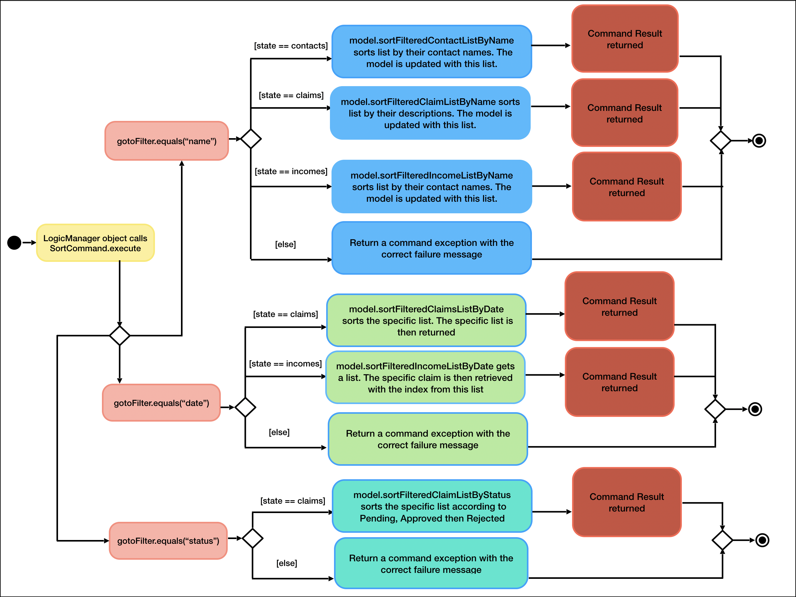 SortActivityDiagram